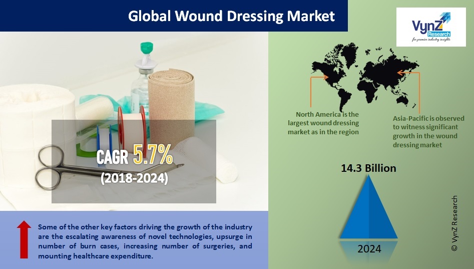Wound Dressing Market Grow at 5.7 CAGR, Reach USD 14.3 Bn by 2024